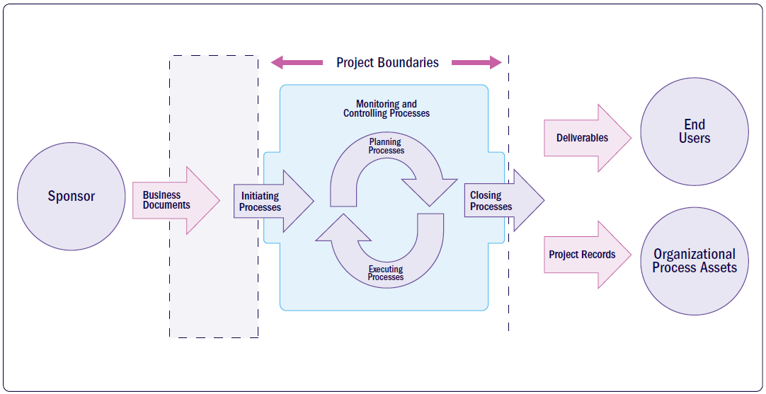 5 Focus Areas: Initiation, Planning, Execution, Monitoring & Controlling, Close