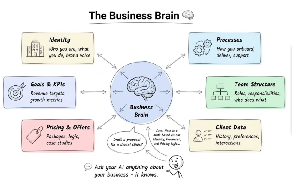 The four tools feed structured knowledge into the AI layer, turning scattered documents into a single business brain managers can query