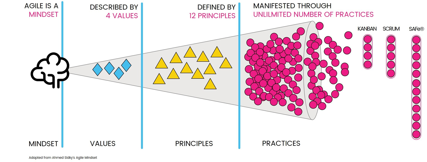 Agile mindset pyramid: mindset described by 4 values, guided by 12 principles, manifested through unlimited practices including Kanban, Scrum and SAFe