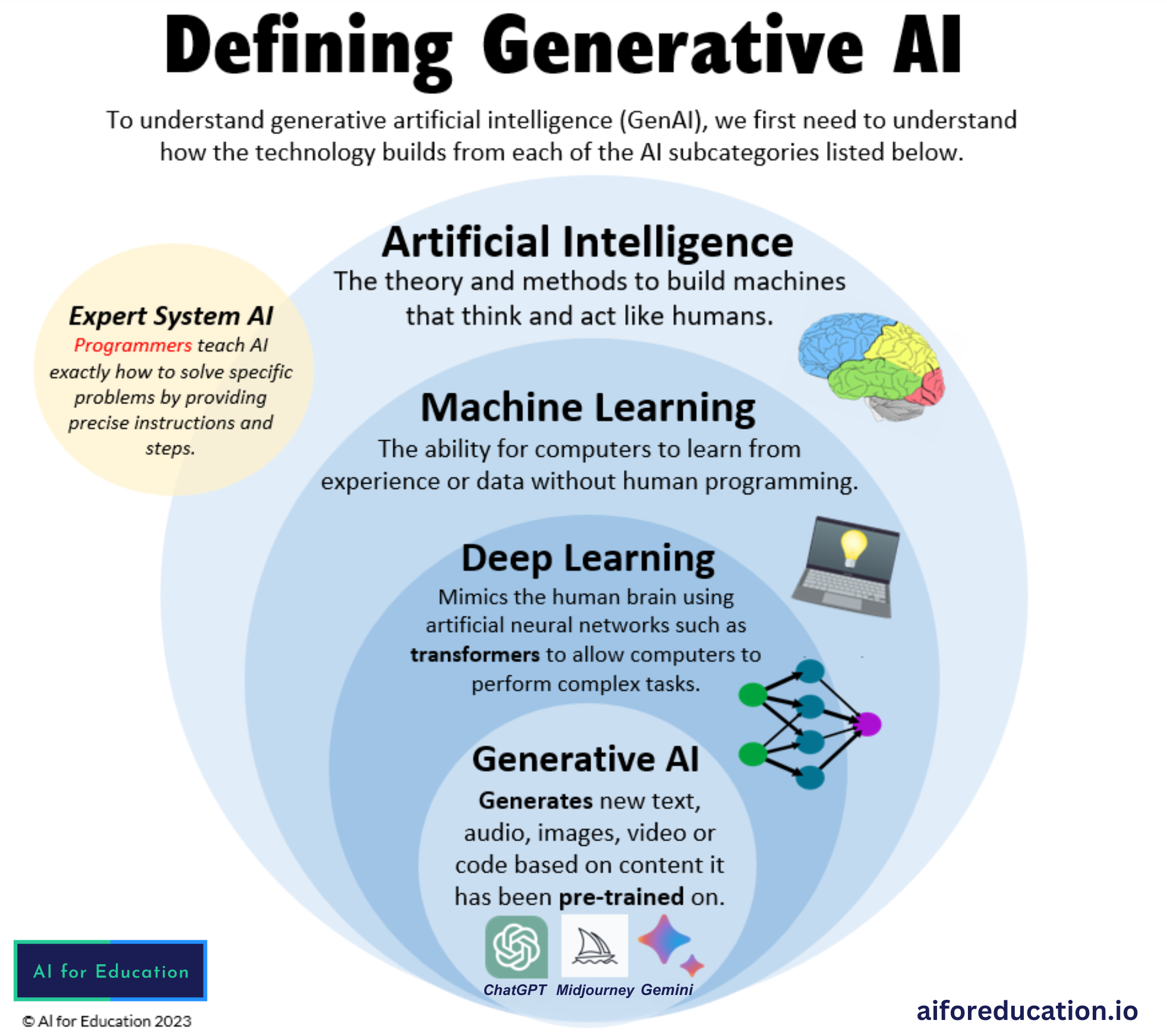 How Generative AI works — overview diagram