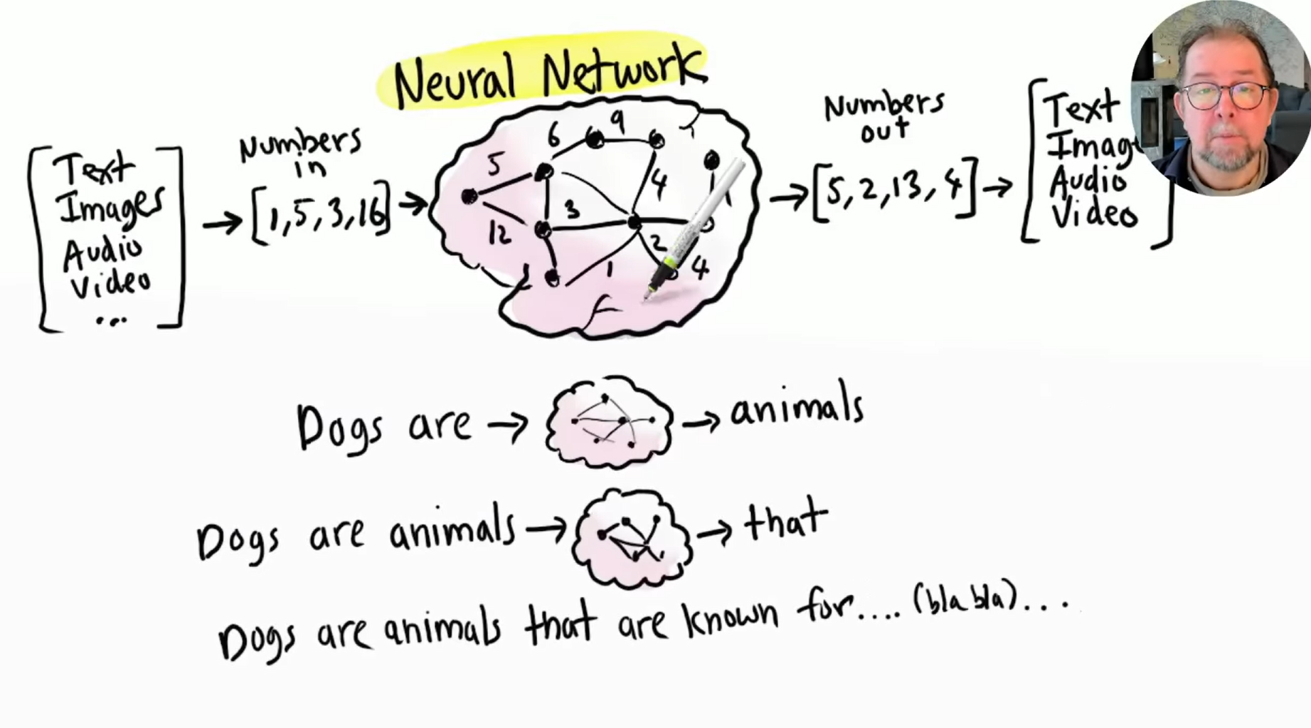 Numbers and math behind the scenes — text is converted to numbers processed by a neural network