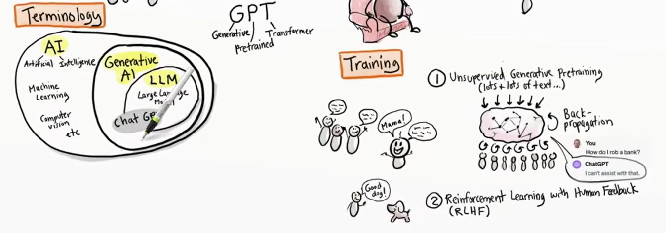 How a generative AI model is trained — guess-the-next-word, back-propagation, and RLHF