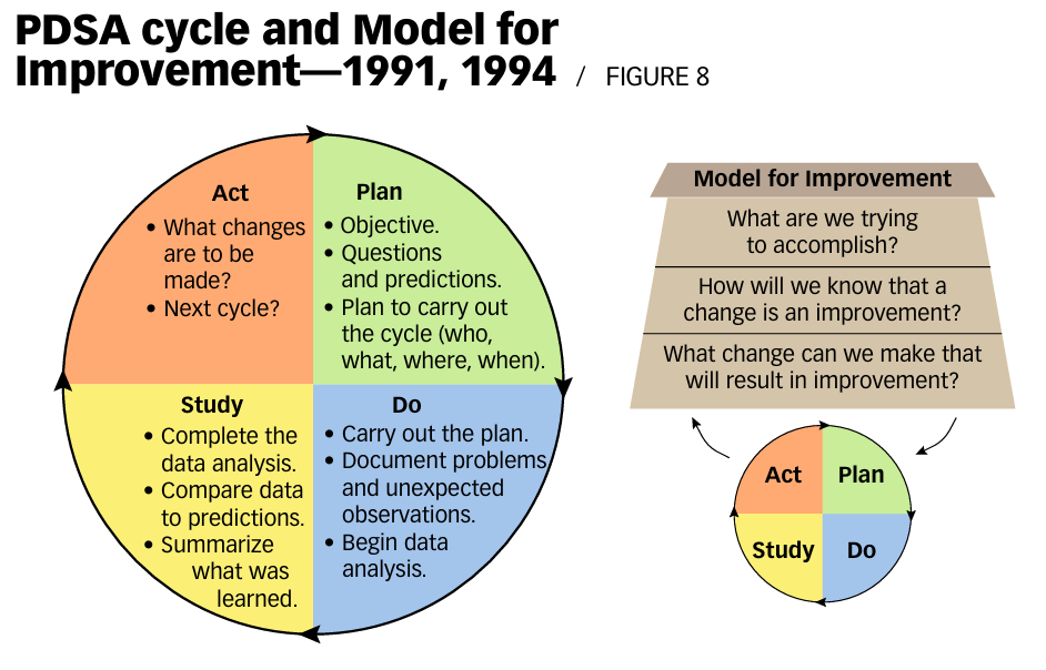 The PDSA cycle — Plan, Do, Study, Act — Deming's own loop for management, distinct from PDCA