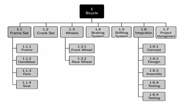 Scope — Work Breakdown Structure example