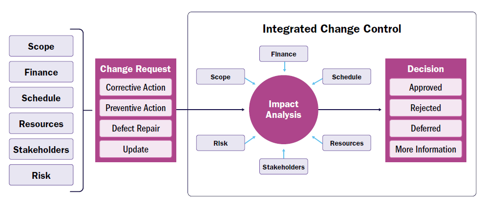 Governance — change control example