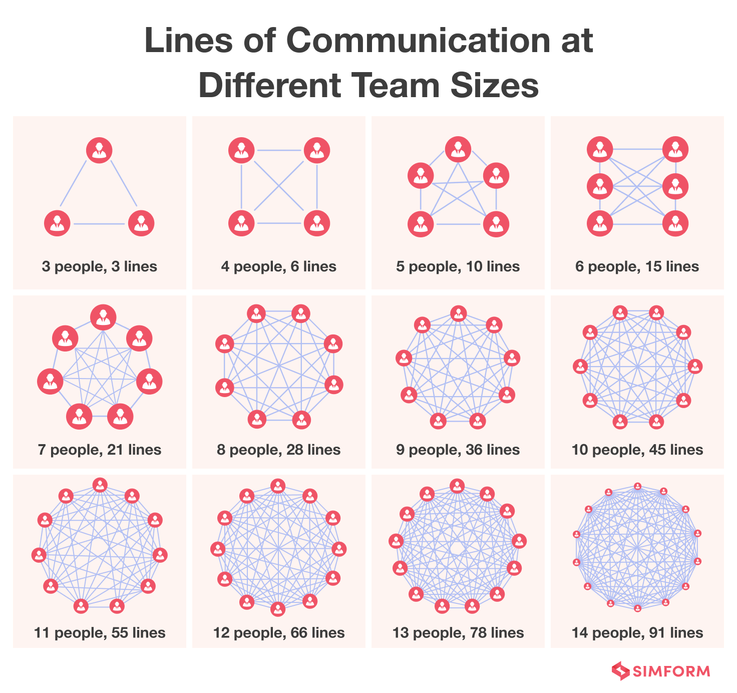 Communication complexity — number of communication channels grows with team size.