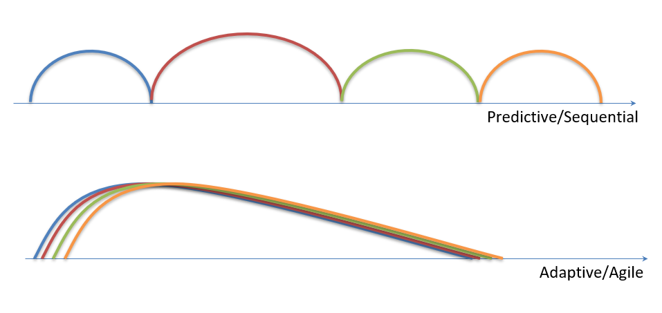 Two development approaches — plan-up-front vs iterative
