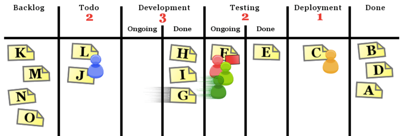 The three Kanban practices working in tandem — defining and visualizing a workflow, actively managing items, and improving the workflow — together forming a Kanban system
