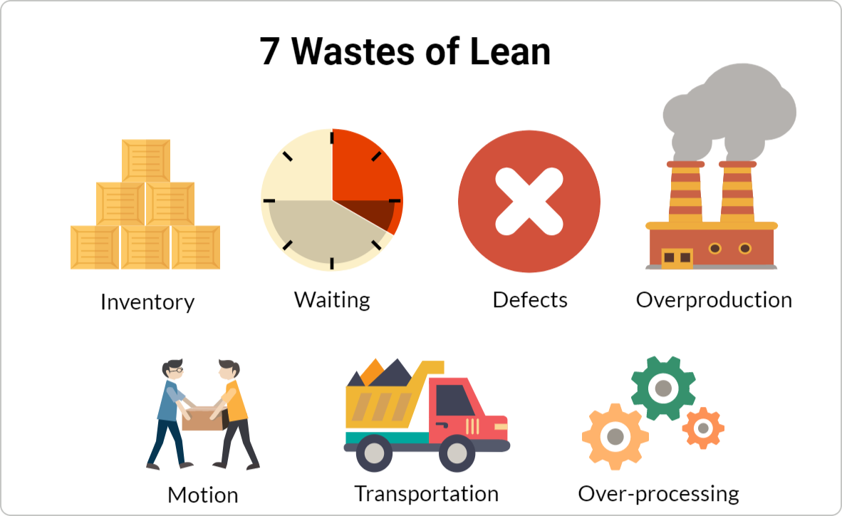 The seven wastes of Lean — Transport, Inventory, Motion, Waiting, Overproduction, Over-processing, and Defects