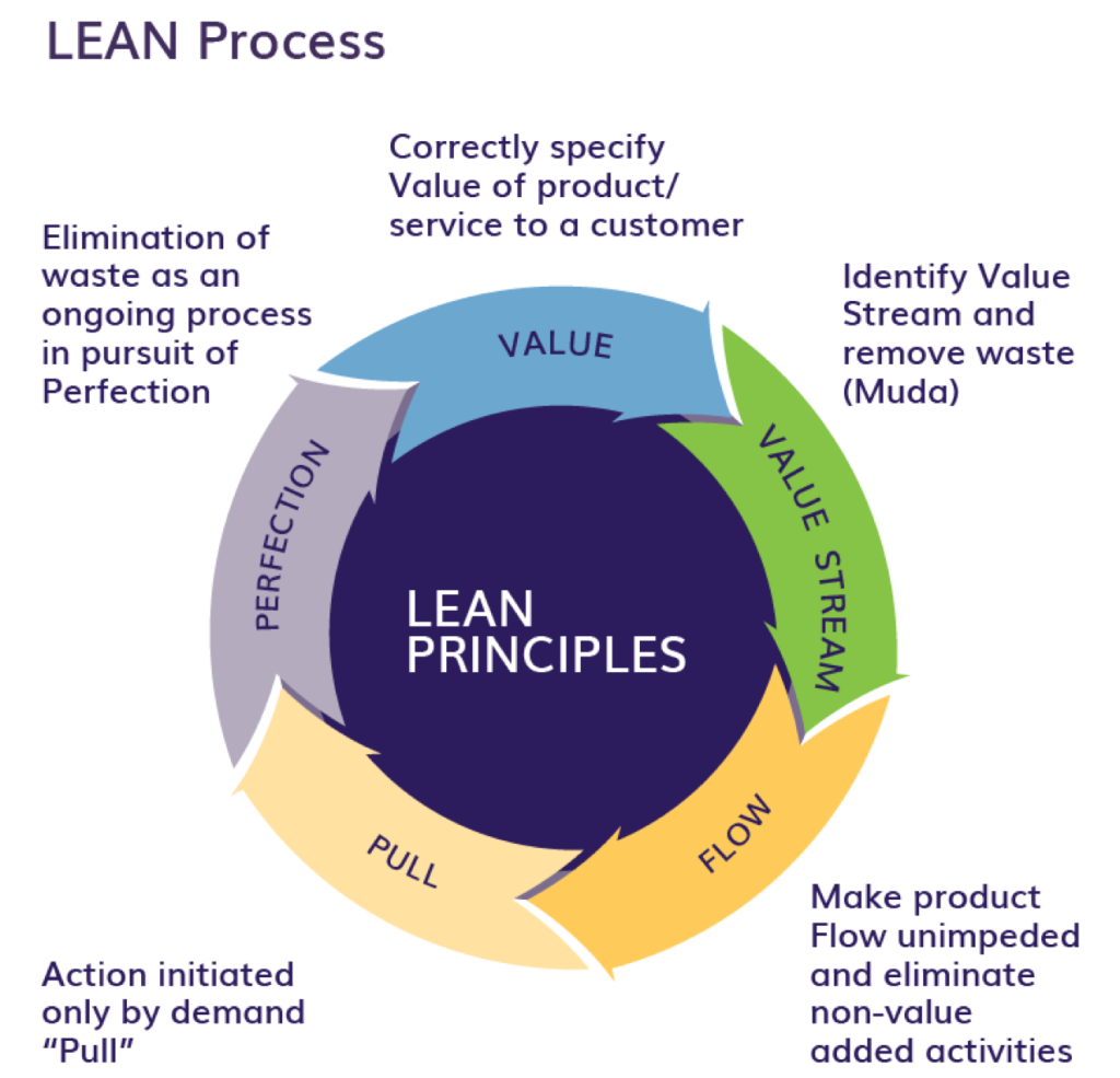 The five Lean principles as a continuous cycle — specify value, map the value stream, create flow, establish pull, and pursue perfection