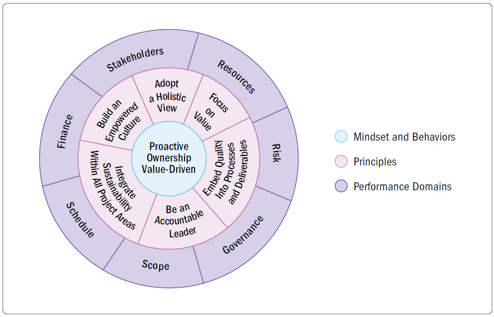 PMBOK 8 wheel: Mindset and Behaviors at centre, Principles ring, Performance Domains outer ring.
