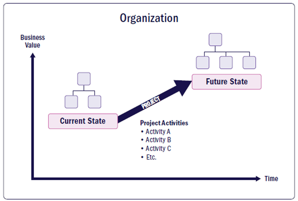An organization moves from its Current State to a Future State through a Project — business value rises over time as project activities deliver the change
