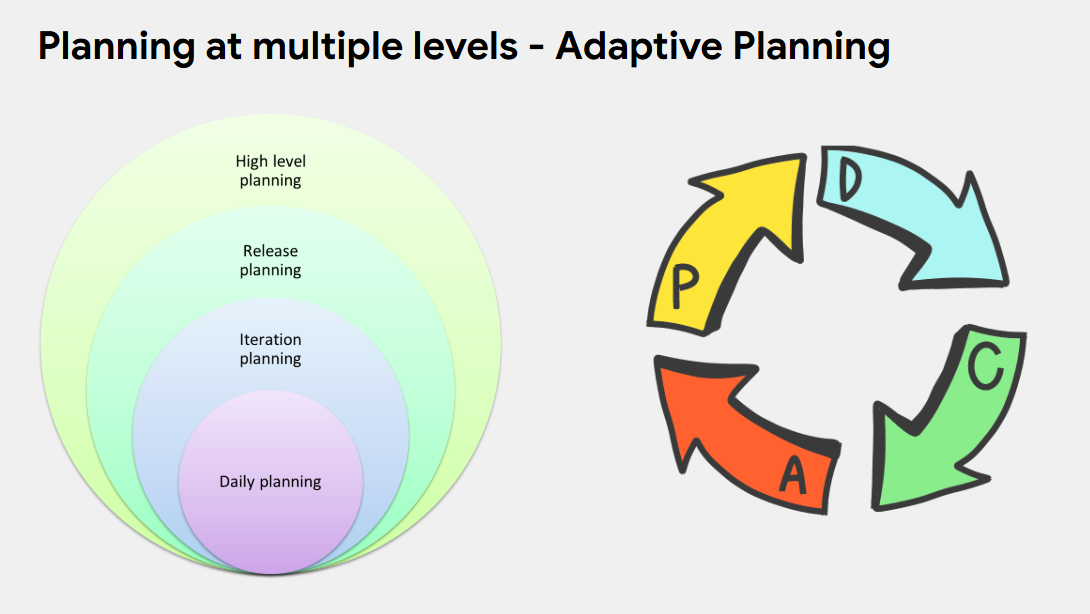 Planning at multiple levels — nested daily, weekly, monthly and annual planning loops