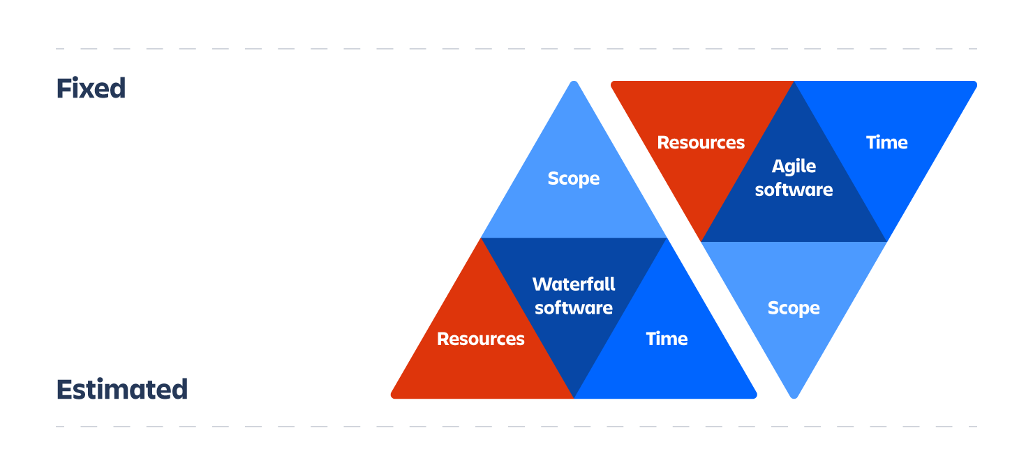 PM Approaches — the differences