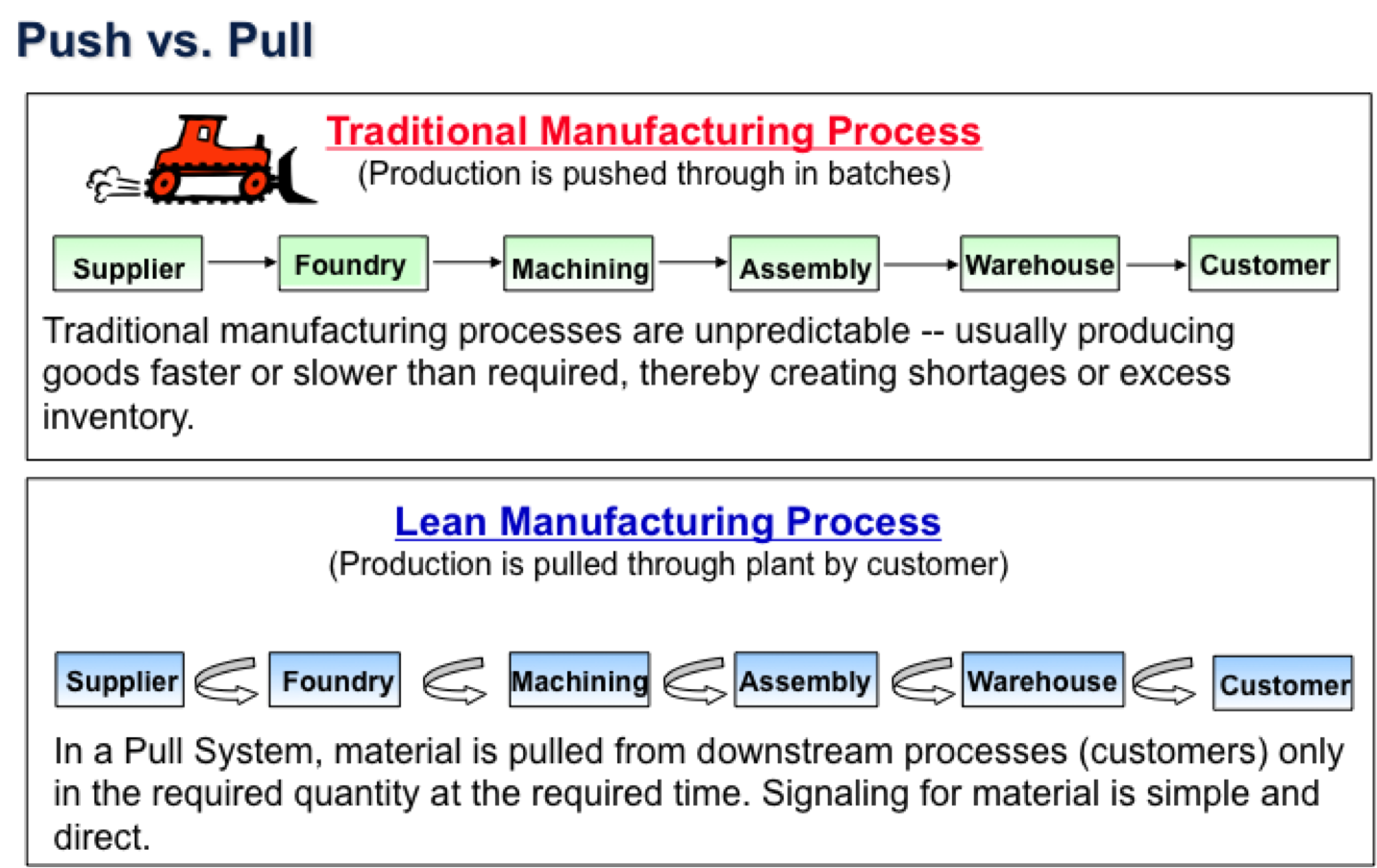 Pull system — work is pulled by demand, not pushed by schedule
