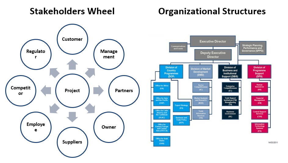 Stakeholders — identifying who the stakeholders are.