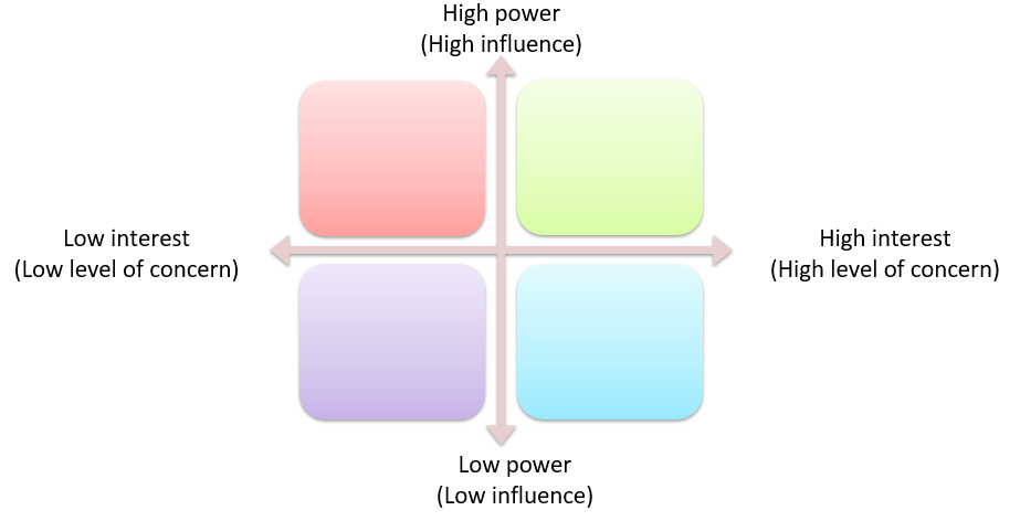Stakeholder power/interest grid — 4 groups