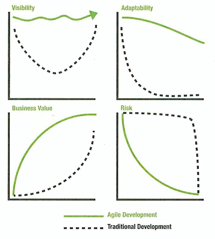Waterfall vs Agile metrics comparison