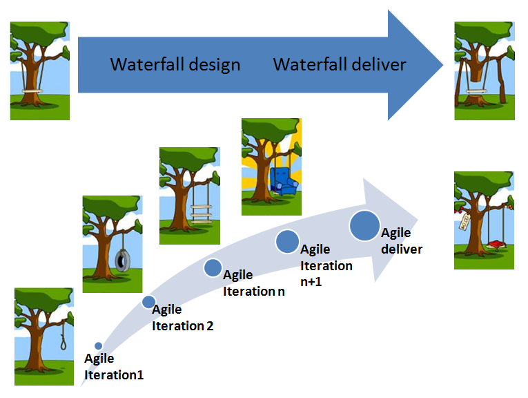 Predictive (Waterfall) vs Adaptive (Agile) approaches